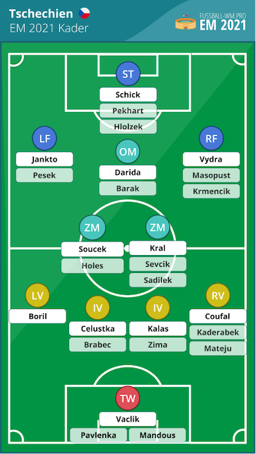 Tschechien EM 2021 Kader und Aufstellung