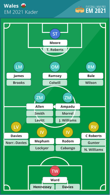 Wales EM 2021 Kader und Aufstellung