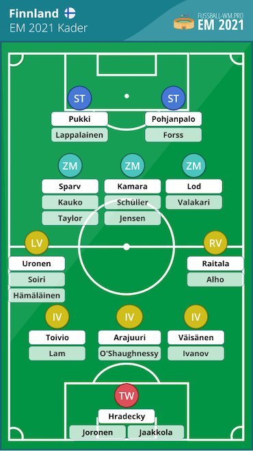 Finnland EM Kader und Aufstellung 2021