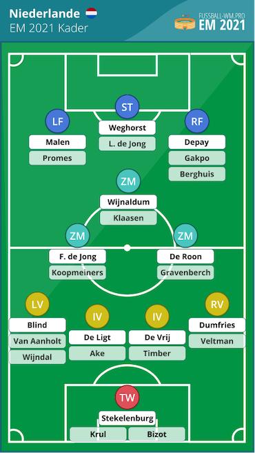 Niederlande EM 2021 Kader & Aufstellung