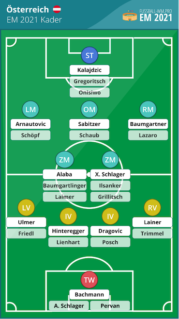 Österreich EM 2021 Kader & Aufstellung