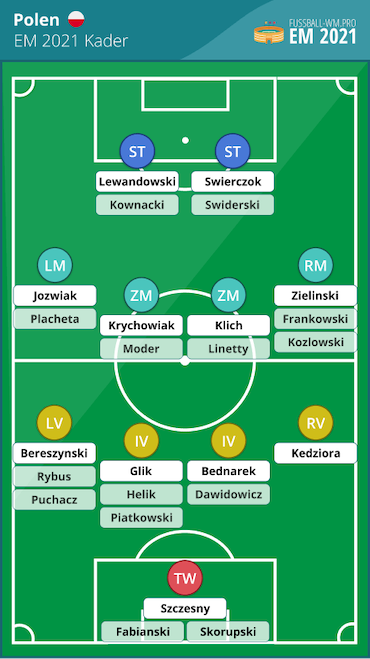 Polen EM 2021 Kader und Aufstellung