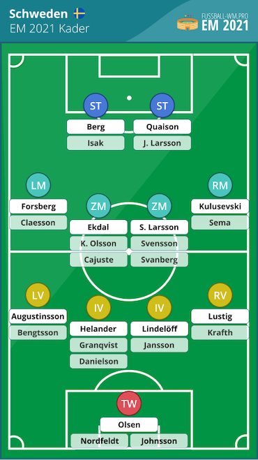 Schweden EM 2021 Kader & Aufstellung