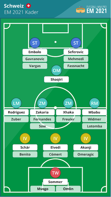 Schweiz EM 2021 Kader und Aufstellung