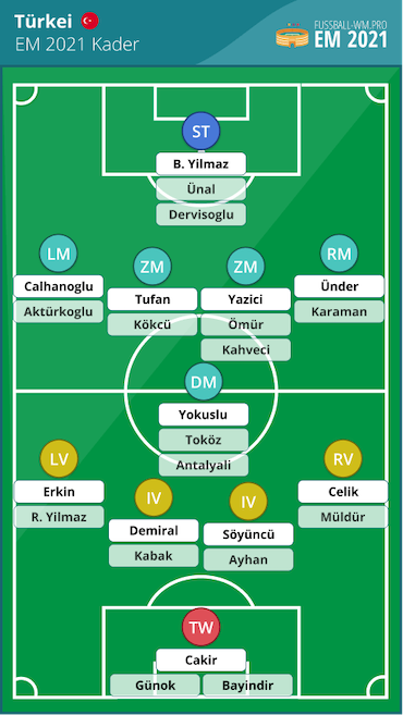 Türkei EM 2021 Kader und Aufstellung