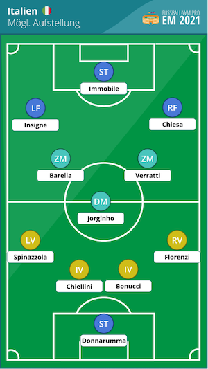 Italien Aufstellung vs. Belgien