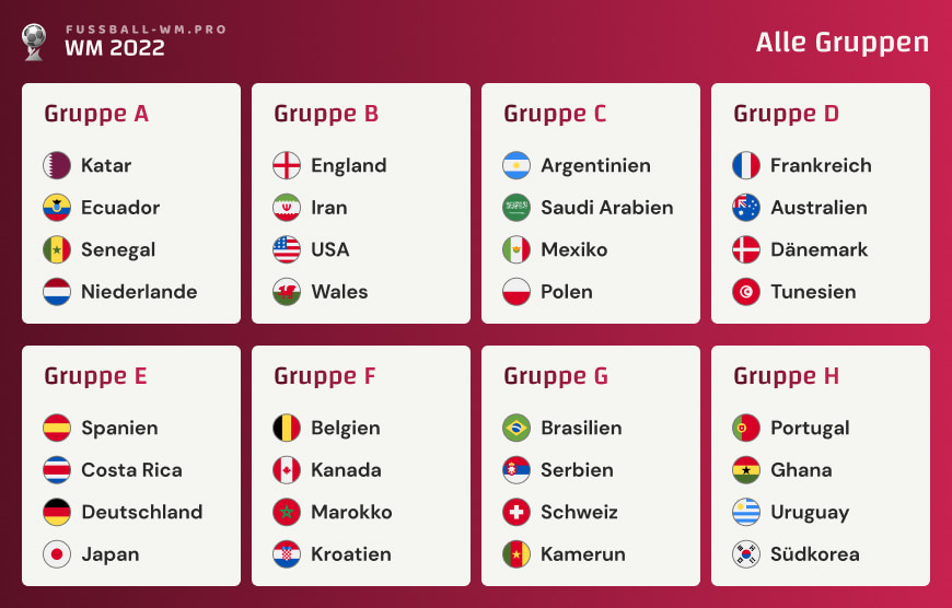 Übersicht aller Gruppen der Fußball-WM 2022