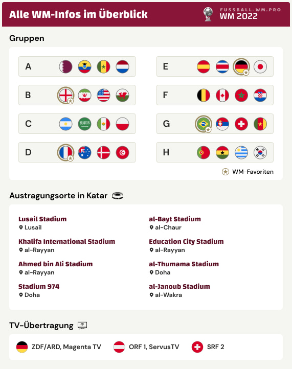 Übersichts zur Fußball-Weltmeisterschaft 2022 in Katar