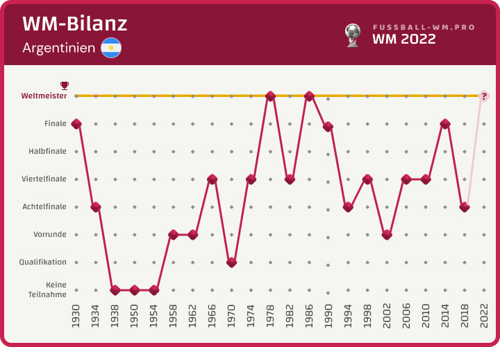 Bisherige WM-Bilanz von Argentinien (2022)