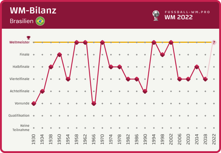 Brasiliens WM-Bilanz bis 2022