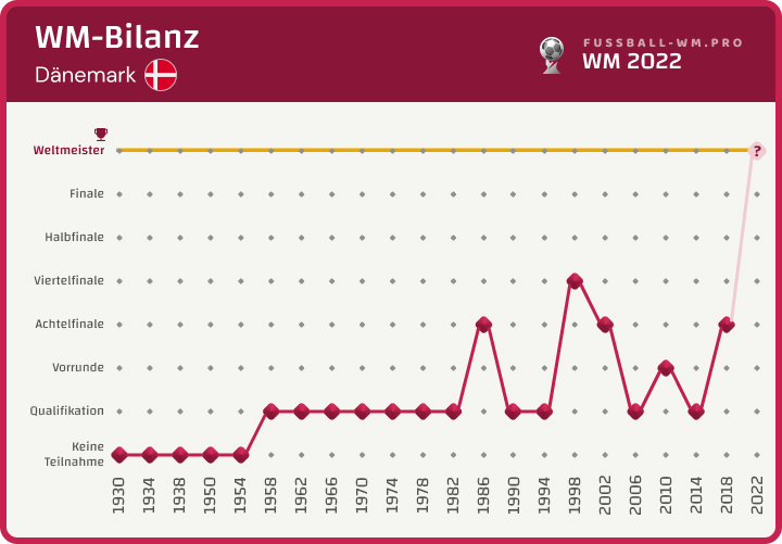 Dänemarks WM-Bilanz bis 2022