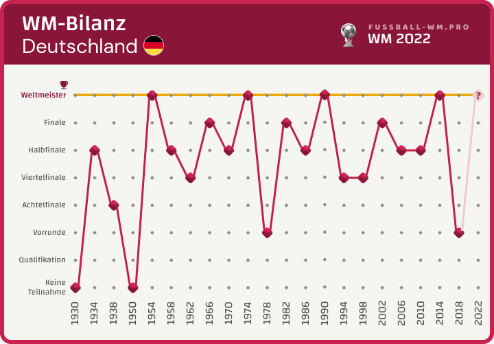 Deutschlands WM-Bilanz bis 2022