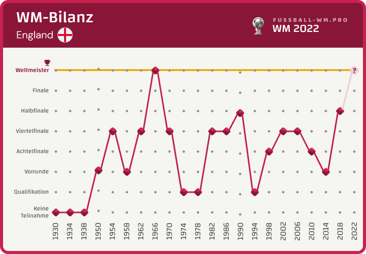 Englands WM-Bilanz bis 2022