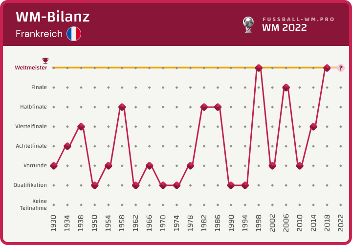 Frankreichs WM-Bilanz bis 2022