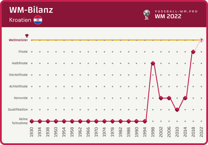 Kroatiens WM-Bilanz bis 2022