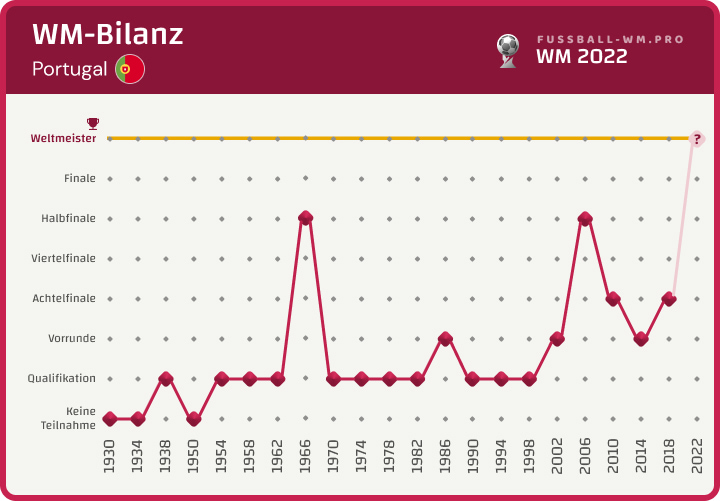 Portugals WM-Bilanz bis 2022