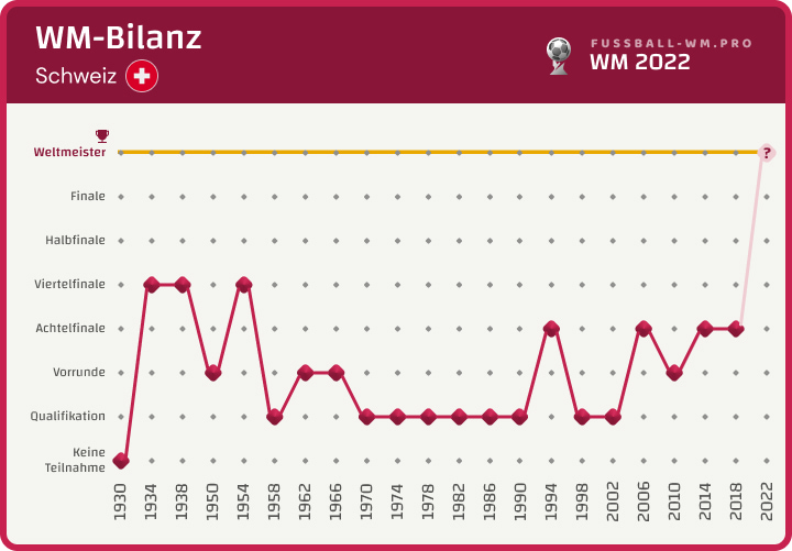 Schweiz WM-Bilanz bis 2022