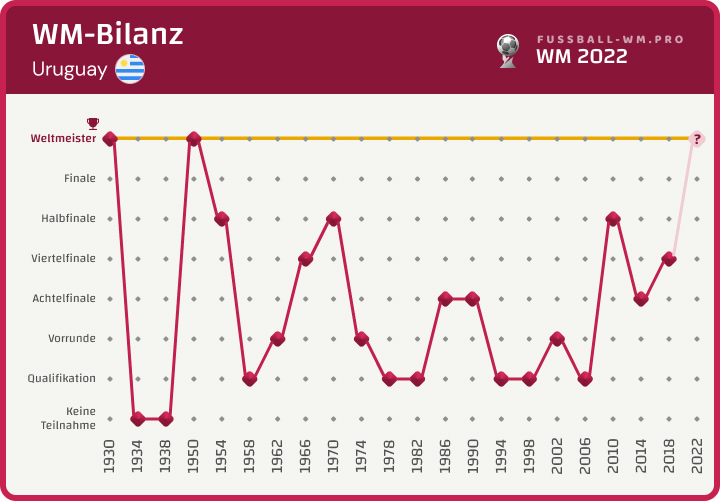 WM-Bilanz von Uruguay bis 2022