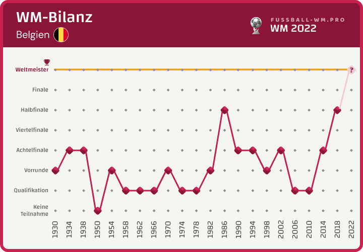 WM-Bilanz von Belgien bis 2022