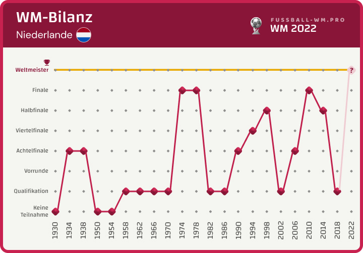 WM-Bilanz der Niederlande bis 2022