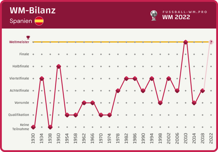 WM-Bilanz von Spanien bis 2022