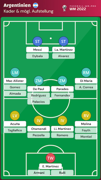 Argentinien WM 2022 Kader und Aufstellung