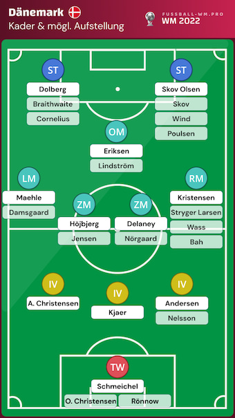 Dänemark WM 2022 Kader und Aufstellung