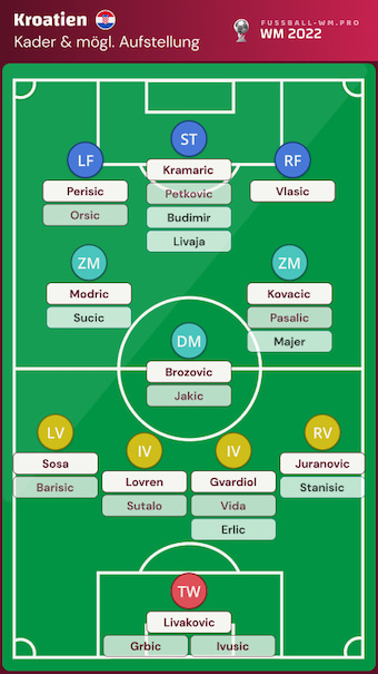 Kroatien WM 2022 Kader und Aufstellung