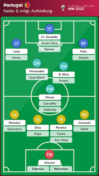 Portugal WM 2022 Kader und Aufstellung