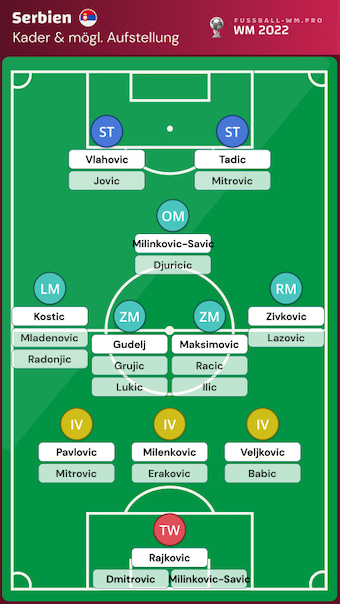 Serbien WM 2022 Kader und Aufstellung