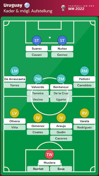 Uruguay WM 2022 Kader und Aufstellung