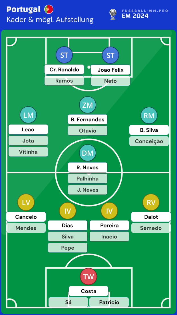 Portugal EM 2024 Kader Nationalteam von Portugal im Check