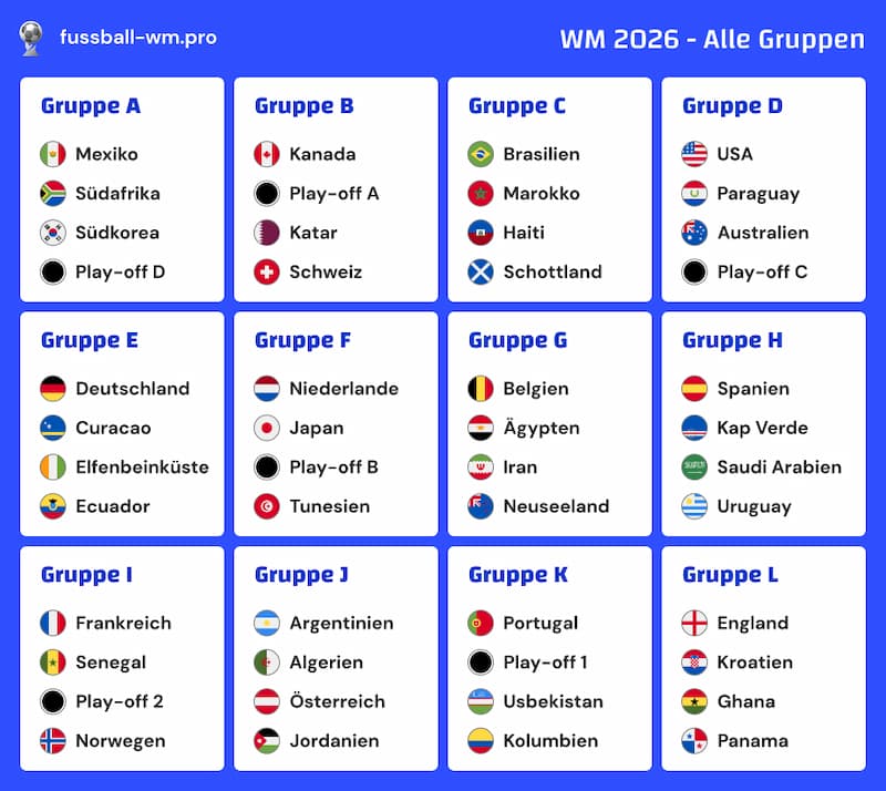 Alle Gruppen der WM 2026