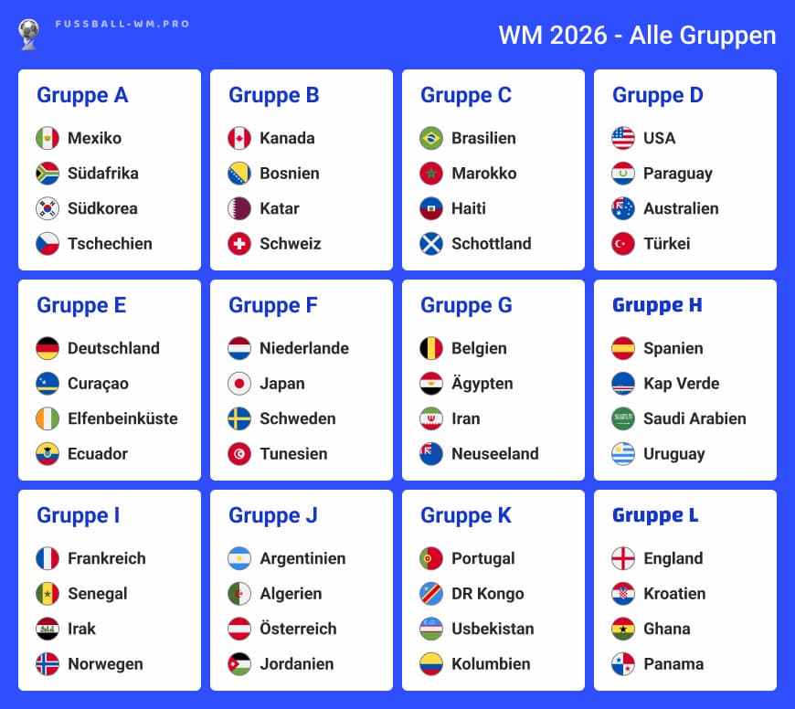 Alle WM 2026 Gruppen im Überblick