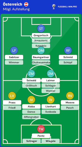 Österreichs Kader und Formation für die WM 2026