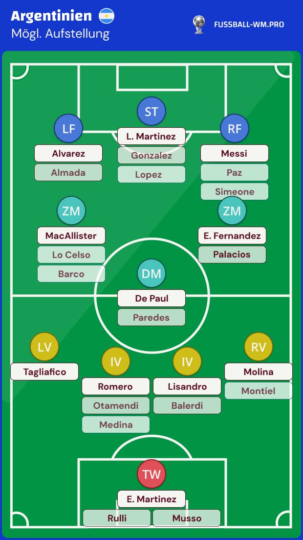 WM Aufstellung Argentinien 2026