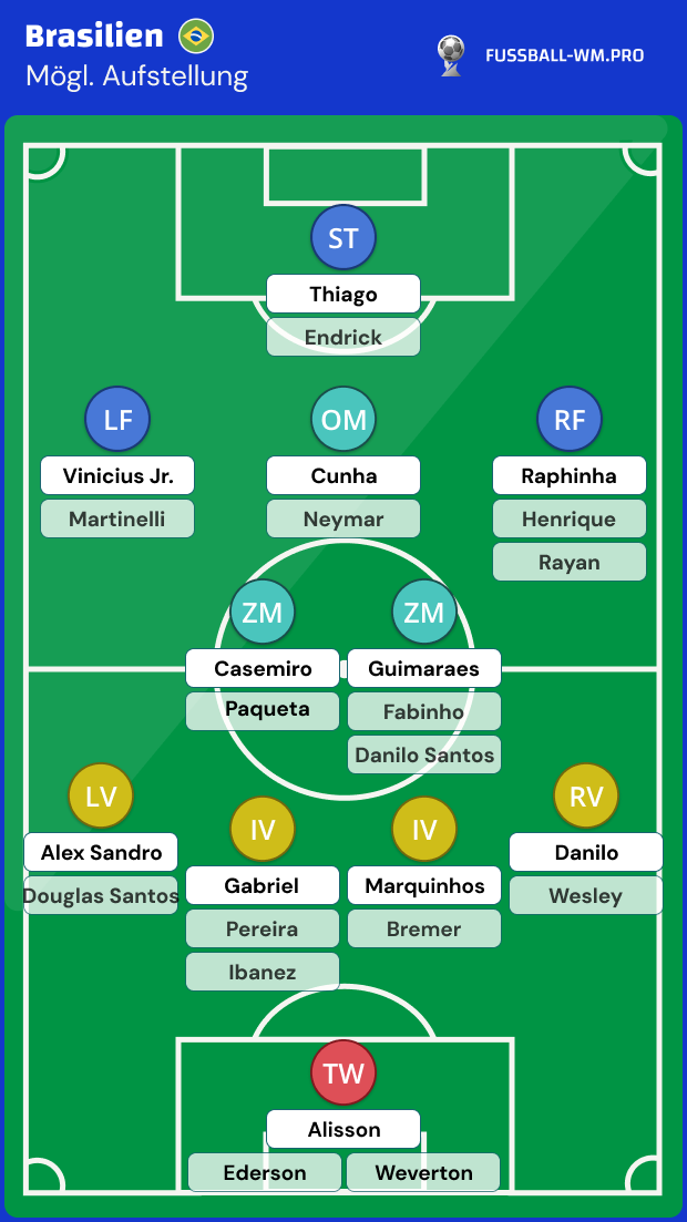 Brasilien Wm Aufstellung