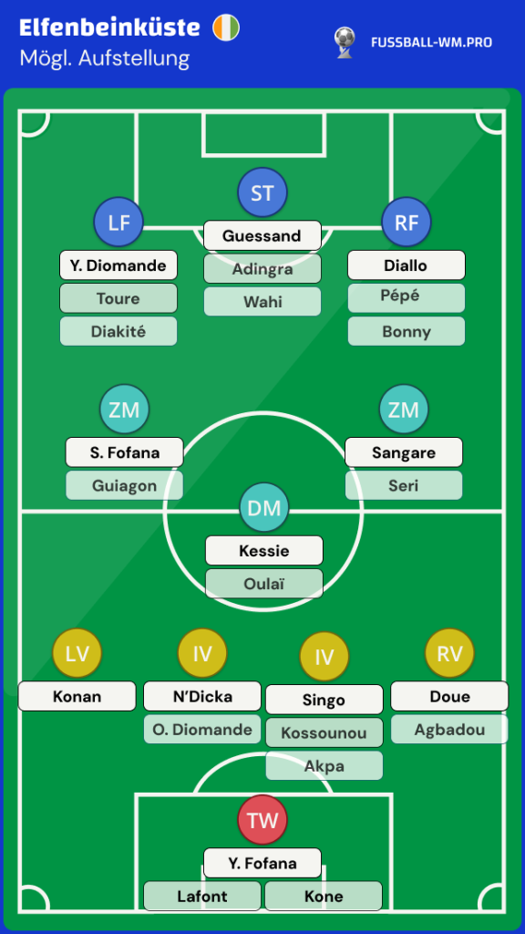 Elfenbeinküste Kader WM 2026