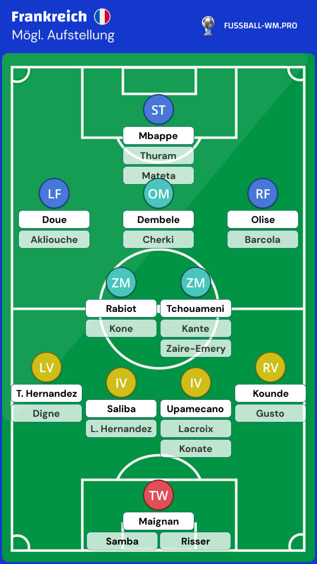 Frankreich Kader WM 2026