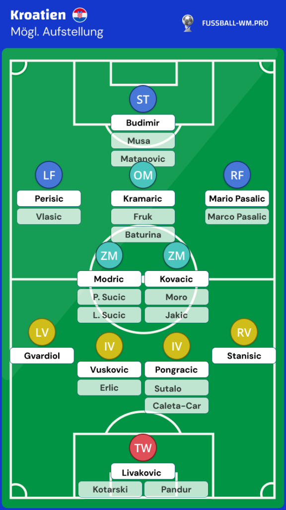 Kroatien Kader WM 2026 