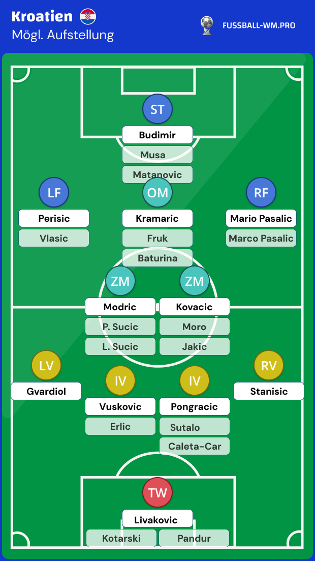 Kroatien Kader WM 2026