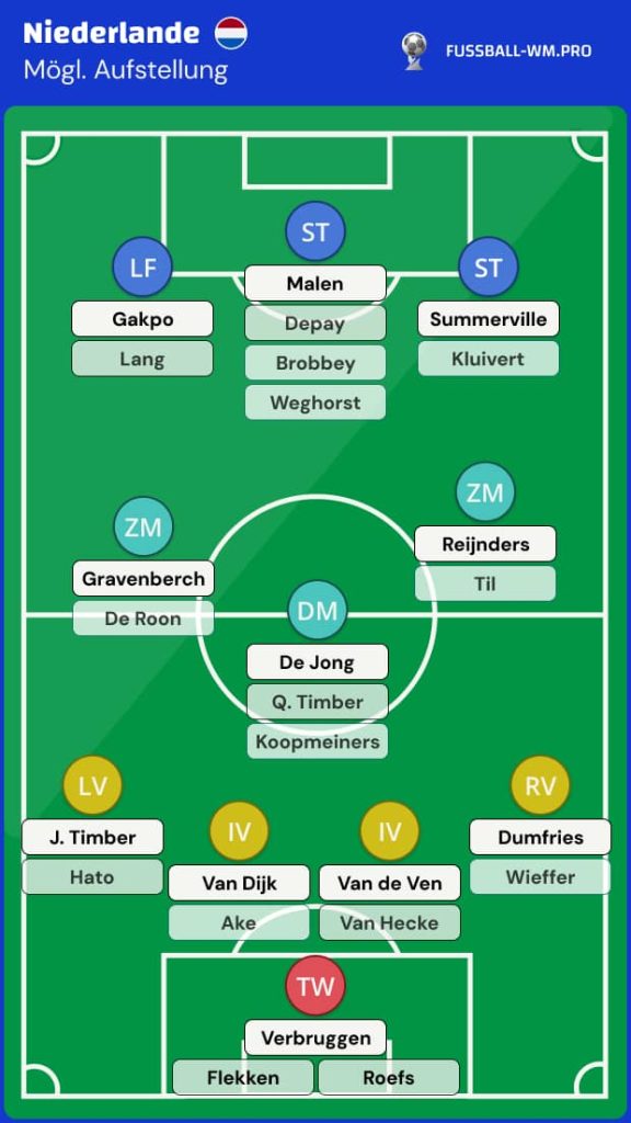 Niederlande Kader WM 2026