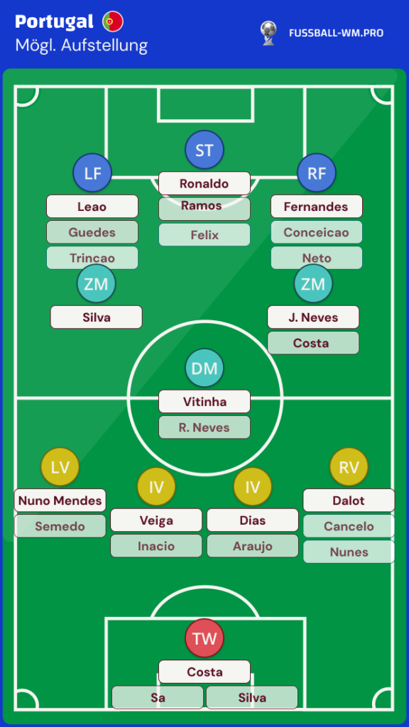 Portugal Kader WM 2026 