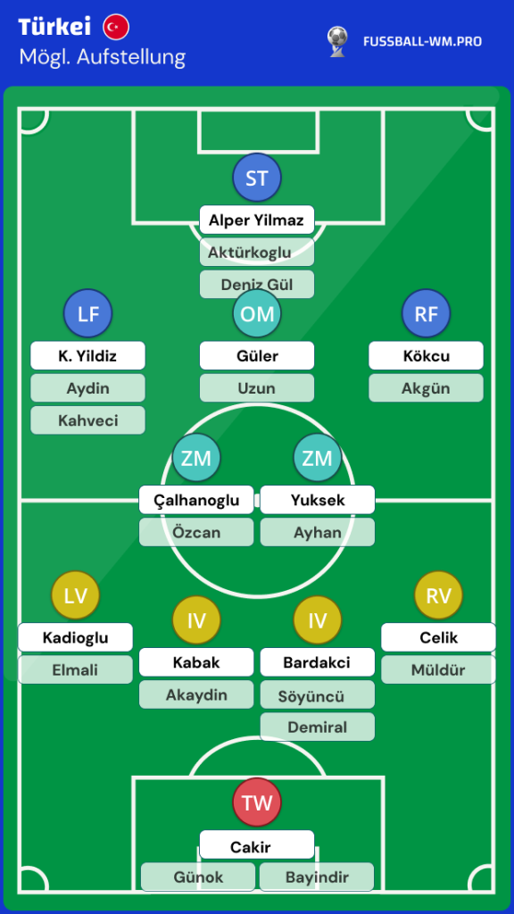 Türkei Kader WM 2026
