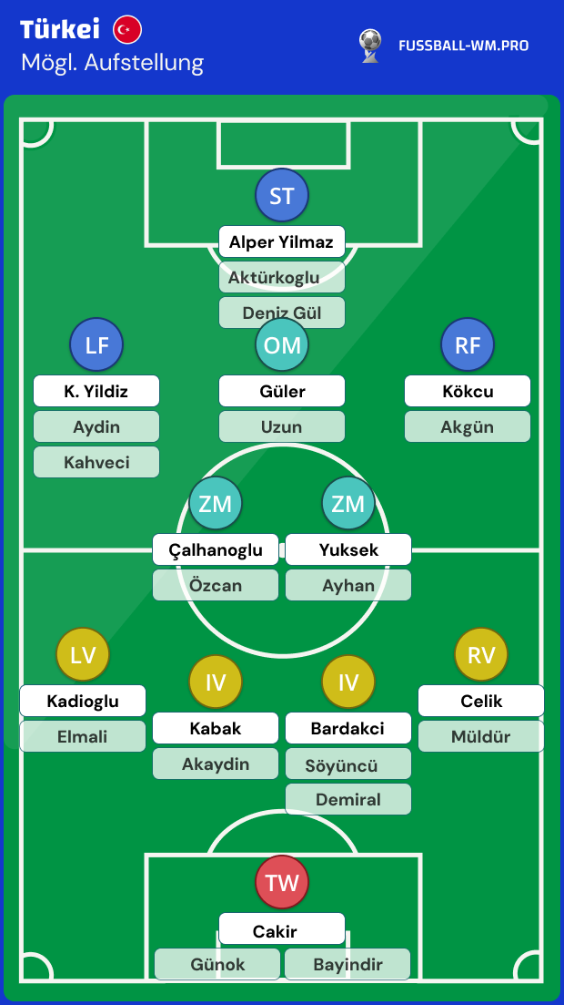 Türkei Kader WM 2026