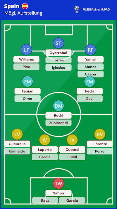 Spanien Kader WM 2026